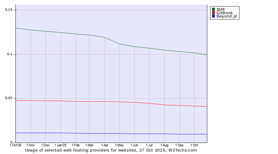 Historical trends in the usage of IBM vs. GitBook vs. Beyond.pl