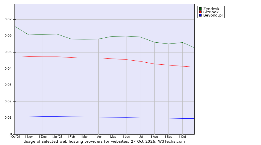 Historical trends in the usage of Zendesk vs. GitBook vs. Beyond.pl