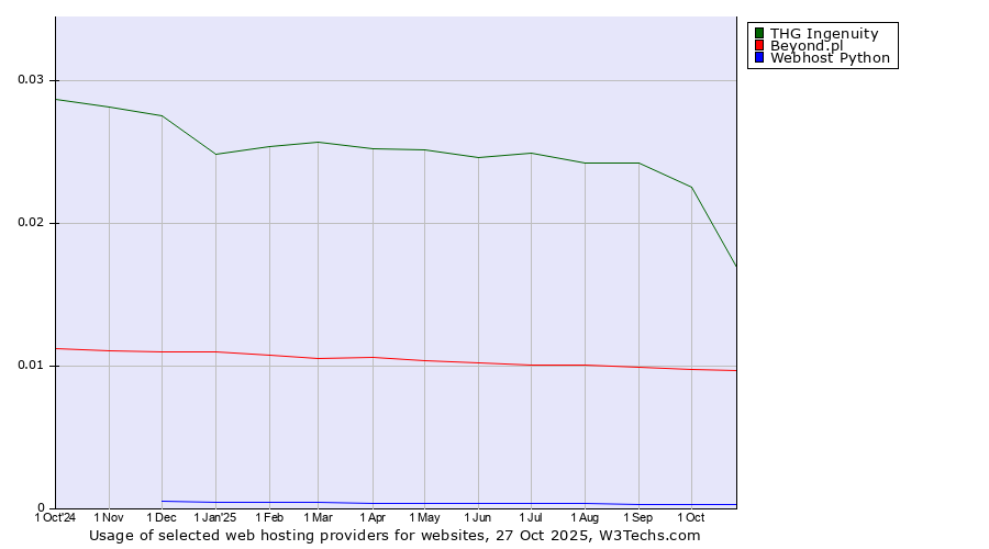 Historical trends in the usage of THG Ingenuity vs. Beyond.pl vs. Webhost Python