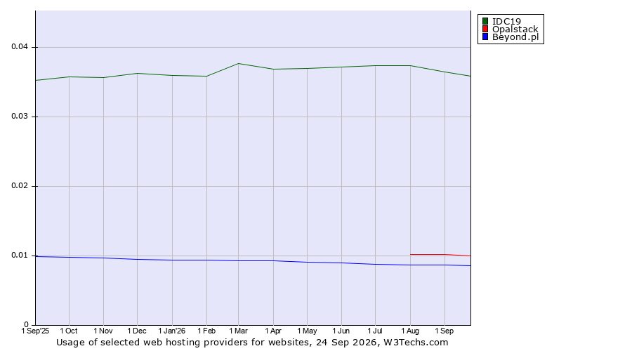 Historical trends in the usage of IDC19 vs. Opalstack vs. Beyond.pl