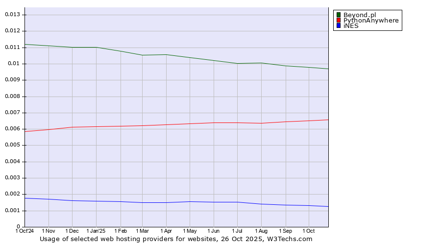 Historical trends in the usage of Beyond.pl vs. PythonAnywhere vs. iNES
