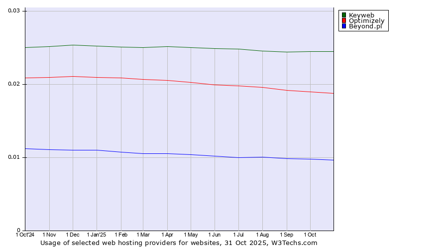 Historical trends in the usage of Keyweb vs. Optimizely vs. Beyond.pl