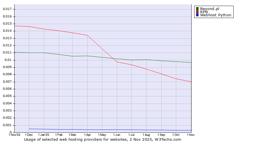 Historical trends in the usage of Beyond.pl vs. KPN vs. Webhost Python