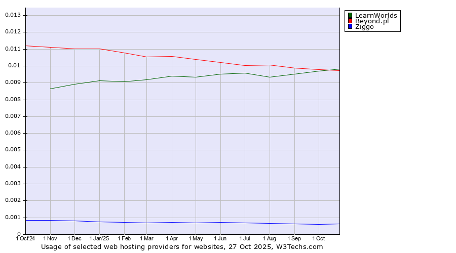 Historical trends in the usage of LearnWorlds vs. Beyond.pl vs. Ziggo