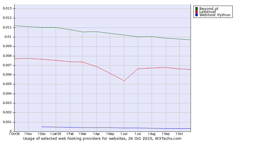 Historical trends in the usage of Beyond.pl vs. LetsHost vs. Webhost Python