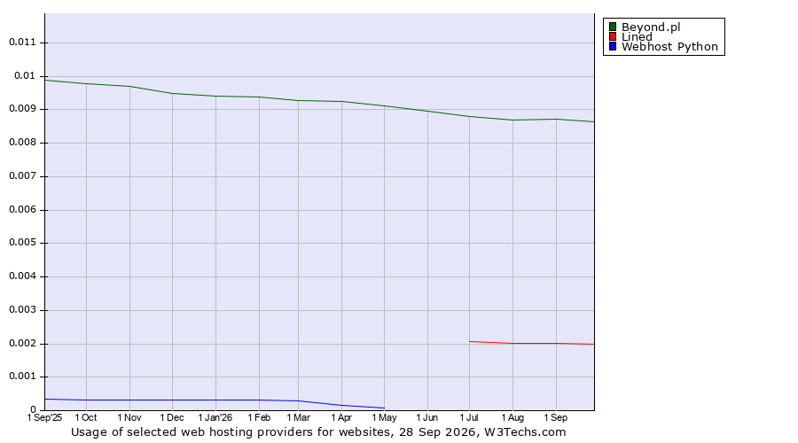 Historical trends in the usage of Beyond.pl vs. Lined vs. Webhost Python
