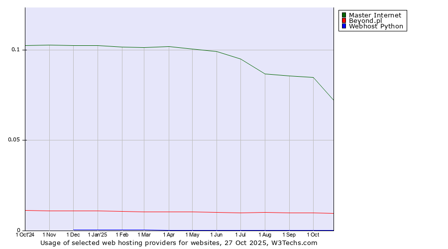 Historical trends in the usage of Master Internet vs. Beyond.pl vs. Webhost Python