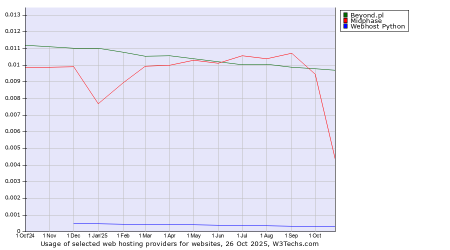 Historical trends in the usage of Beyond.pl vs. Midphase vs. Webhost Python