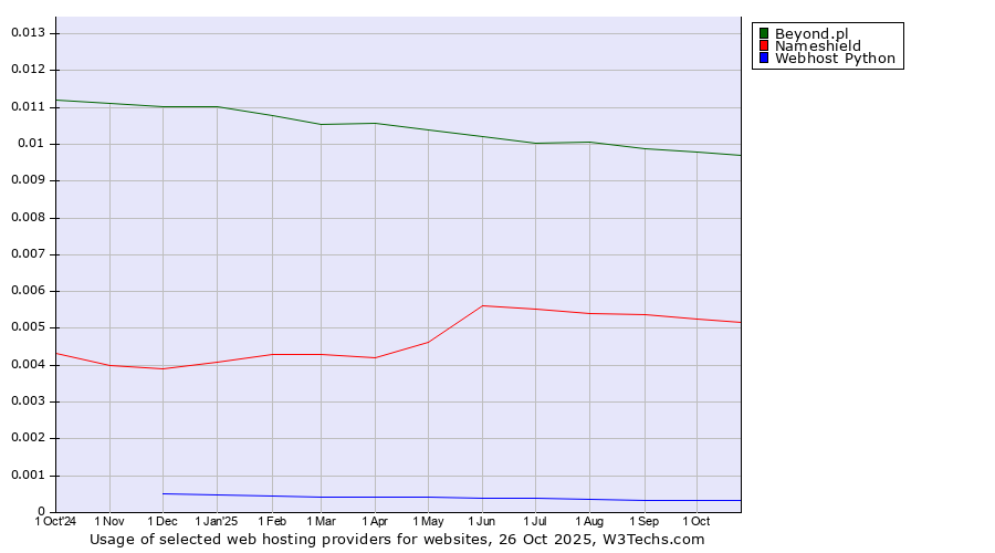Historical trends in the usage of Beyond.pl vs. Nameshield vs. Webhost Python
