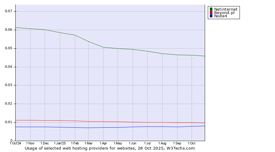 Historical trends in the usage of Netinternet vs. Beyond.pl vs. Node4