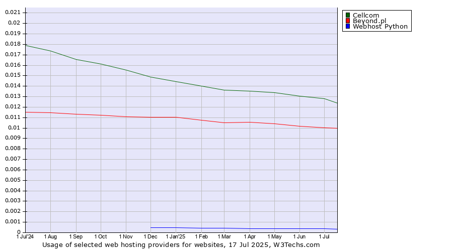 Historical trends in the usage of Cellcom vs. Beyond.pl vs. Webhost Python