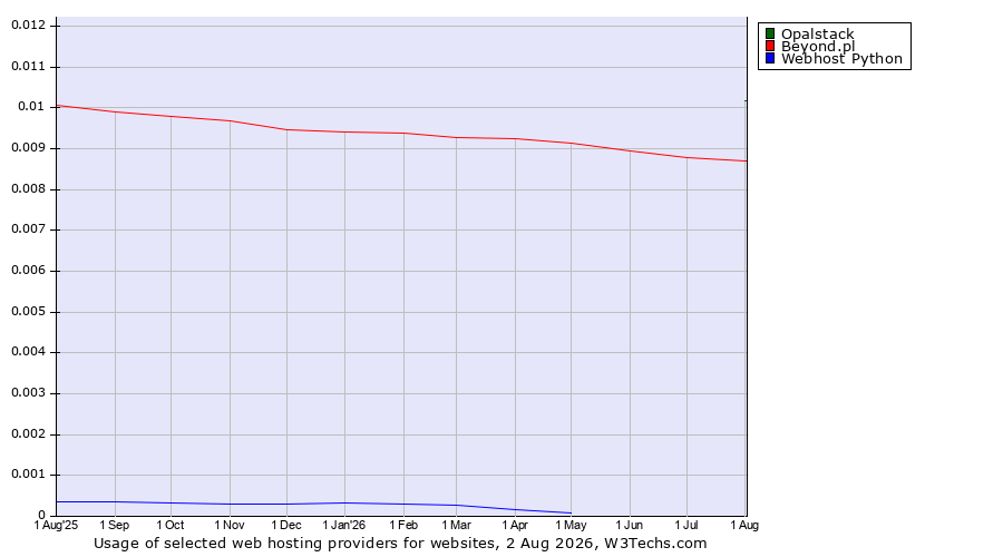 Historical trends in the usage of Opalstack vs. Beyond.pl vs. Webhost Python