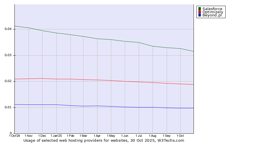 Historical trends in the usage of Salesforce vs. Optimizely vs. Beyond.pl