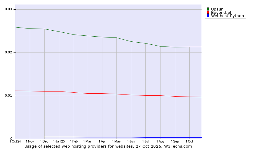Historical trends in the usage of Upsun vs. Beyond.pl vs. Webhost Python