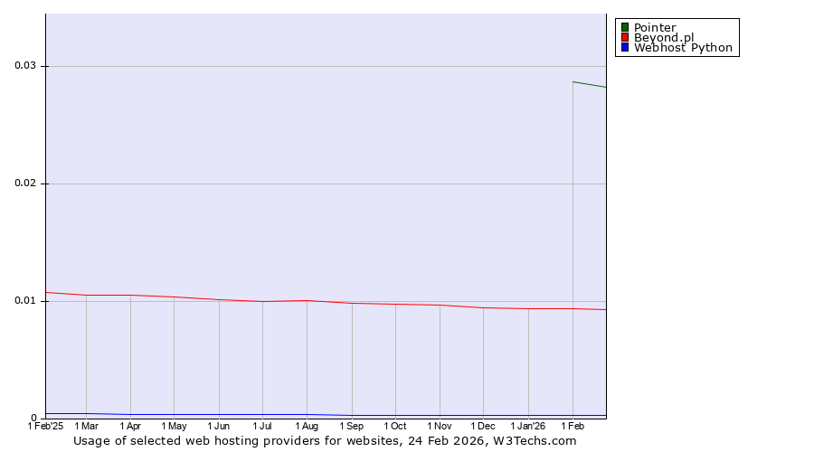 Historical trends in the usage of Pointer vs. Beyond.pl vs. Webhost Python