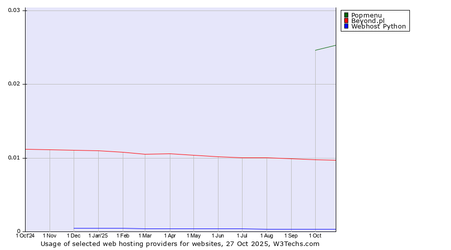 Historical trends in the usage of Popmenu vs. Beyond.pl vs. Webhost Python