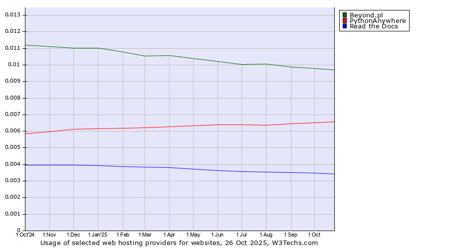 Historical trends in the usage of Beyond.pl vs. PythonAnywhere vs. Read the Docs