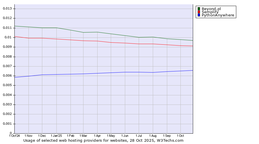 Historical trends in the usage of Beyond.pl vs. Semplify vs. PythonAnywhere