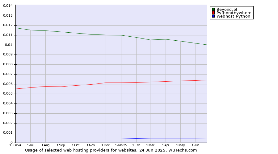 Historical trends in the usage of Beyond.pl vs. PythonAnywhere vs. Webhost Python