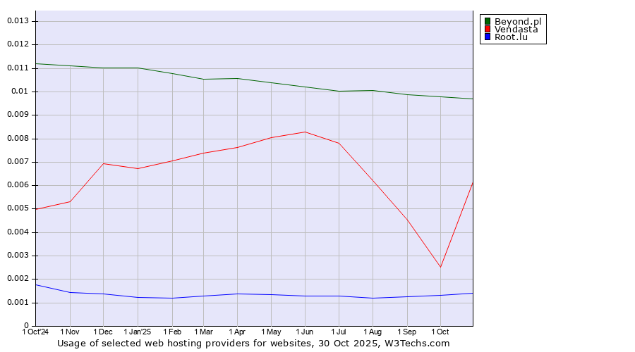 Historical trends in the usage of Beyond.pl vs. Vendasta vs. Root.lu