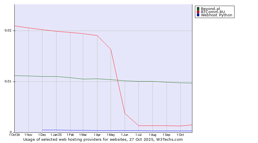 Historical trends in the usage of Beyond.pl vs. RTComm.RU vs. Webhost Python