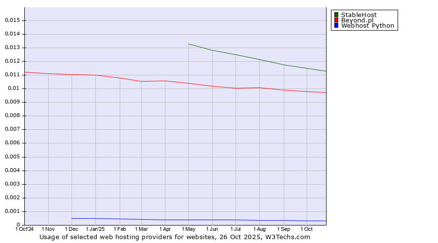 Historical trends in the usage of StableHost vs. Beyond.pl vs. Webhost Python