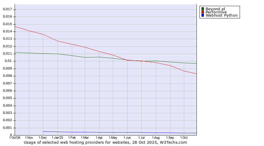 Historical trends in the usage of Beyond.pl vs. Performive vs. Webhost Python