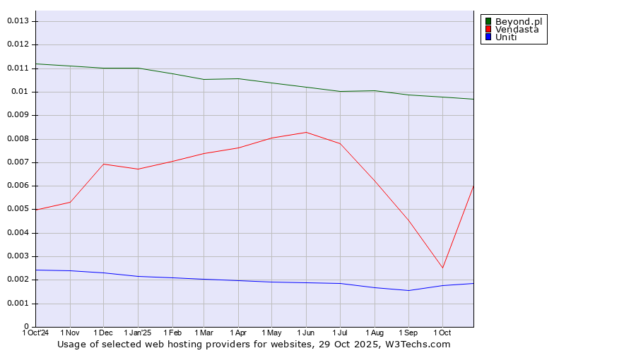 Historical trends in the usage of Beyond.pl vs. Vendasta vs. Uniti