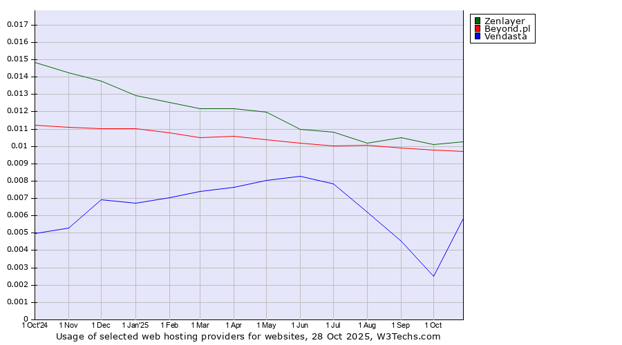 Historical trends in the usage of Zenlayer vs. Beyond.pl vs. Vendasta