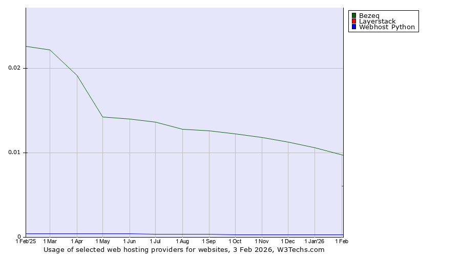 Historical trends in the usage of Bezeq vs. Layerstack vs. Webhost Python