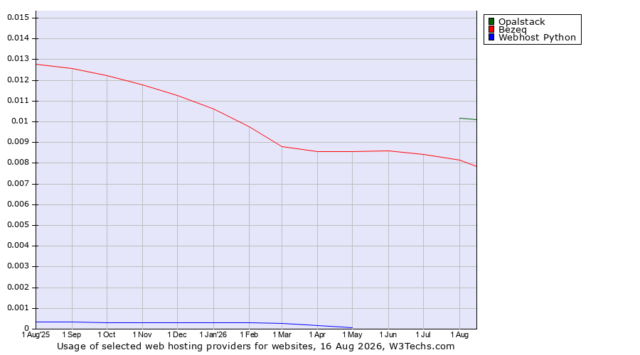 Historical trends in the usage of Opalstack vs. Bezeq vs. Webhost Python