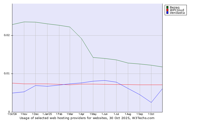 Historical trends in the usage of Bezeq vs. WPCloud vs. Vendasta