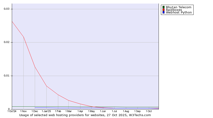Historical trends in the usage of Bhutan Telecom vs. Raidboxes vs. Webhost Python
