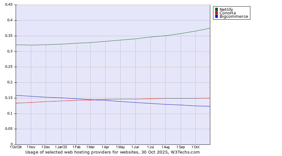 Historical trends in the usage of Netlify vs. ConoHa vs. Bigcommerce