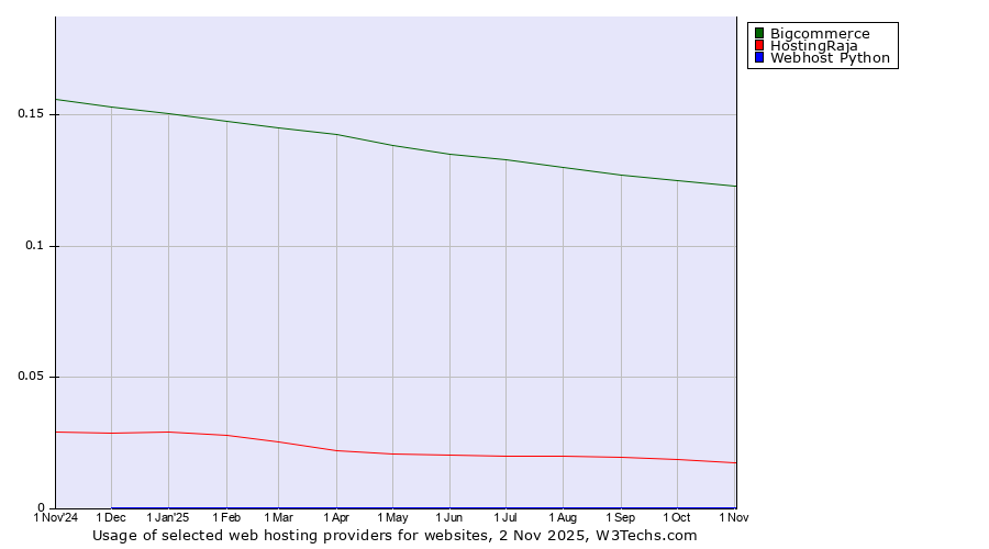 Historical trends in the usage of Bigcommerce vs. HostingRaja vs. Webhost Python