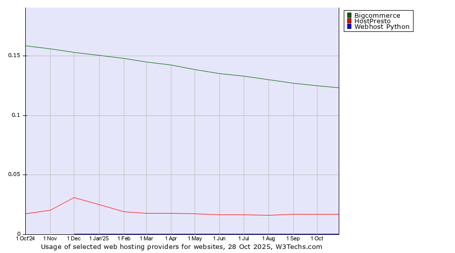 Historical trends in the usage of Bigcommerce vs. HostPresto vs. Webhost Python