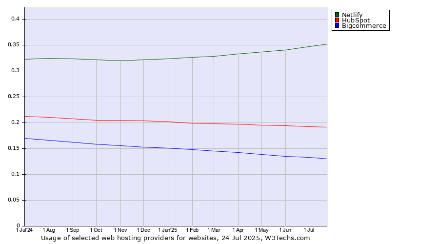 Historical trends in the usage of Netlify vs. HubSpot vs. Bigcommerce