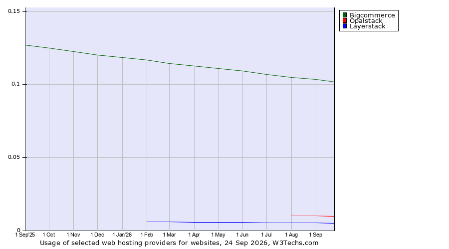 Historical trends in the usage of Bigcommerce vs. Opalstack vs. Layerstack