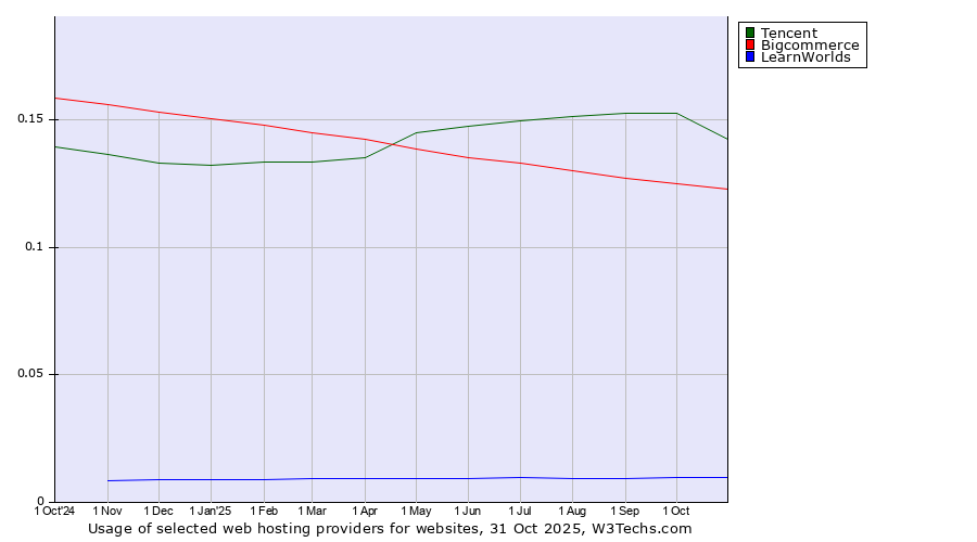 Historical trends in the usage of Tencent vs. Bigcommerce vs. LearnWorlds