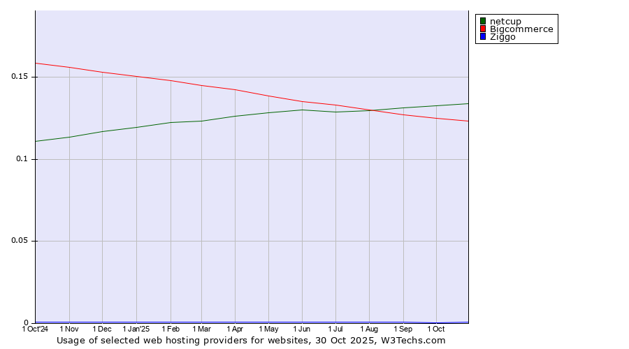 Historical trends in the usage of netcup vs. Bigcommerce vs. Ziggo