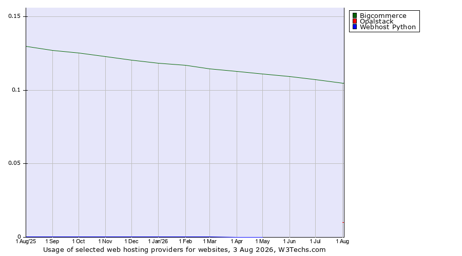 Historical trends in the usage of Bigcommerce vs. Opalstack vs. Webhost Python