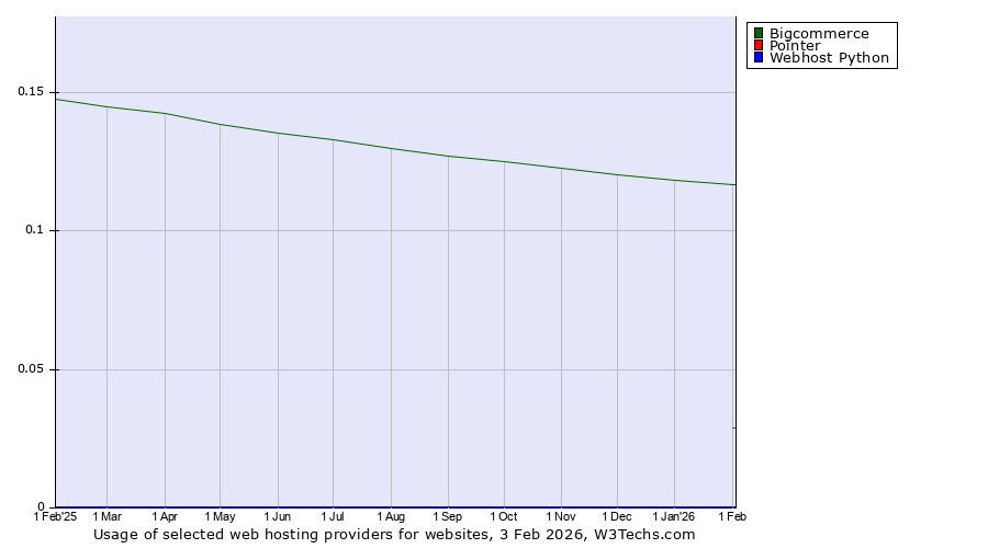 Historical trends in the usage of Bigcommerce vs. Pointer vs. Webhost Python