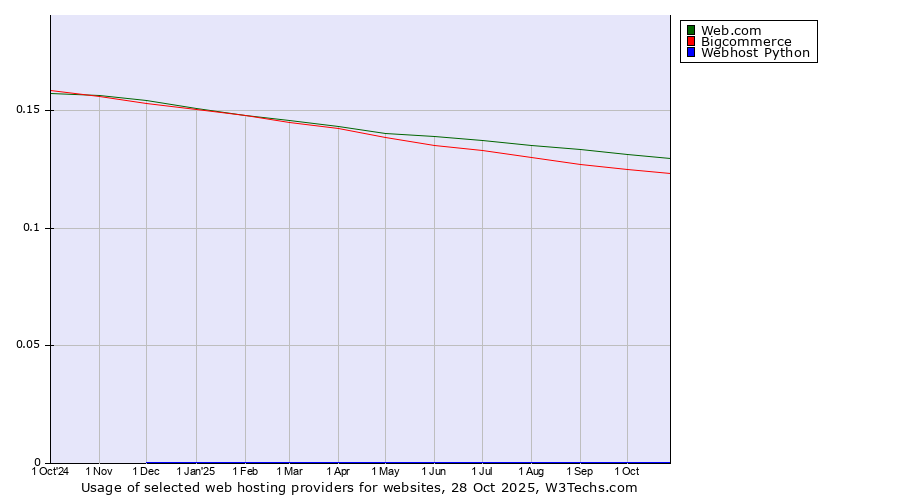 Historical trends in the usage of Web.com vs. Bigcommerce vs. Webhost Python