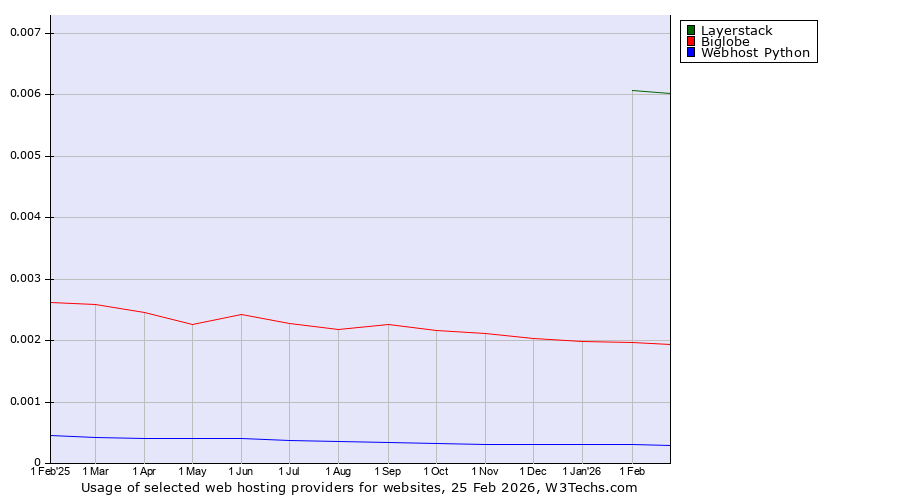 Historical trends in the usage of Layerstack vs. Biglobe vs. Webhost Python