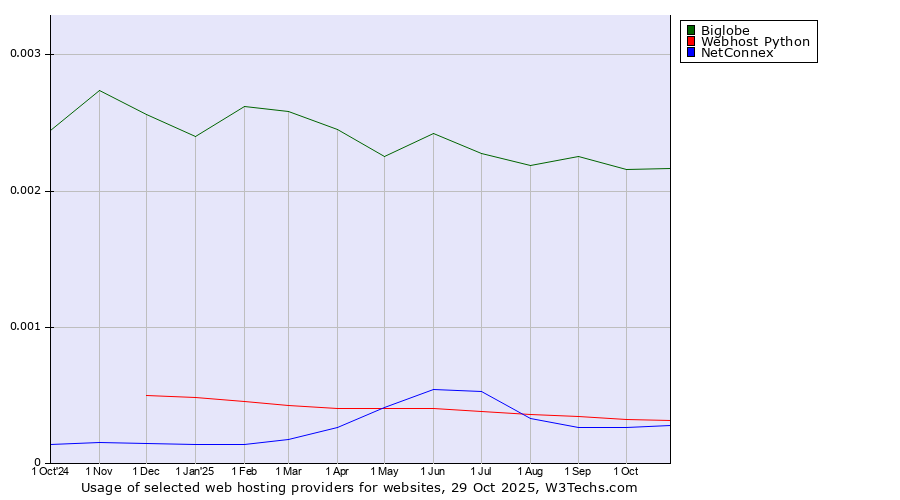 Historical trends in the usage of Biglobe vs. Webhost Python vs. NetConnex
