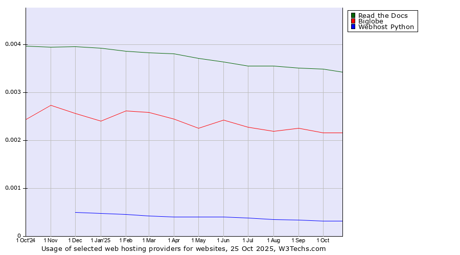 Historical trends in the usage of Read the Docs vs. Biglobe vs. Webhost Python