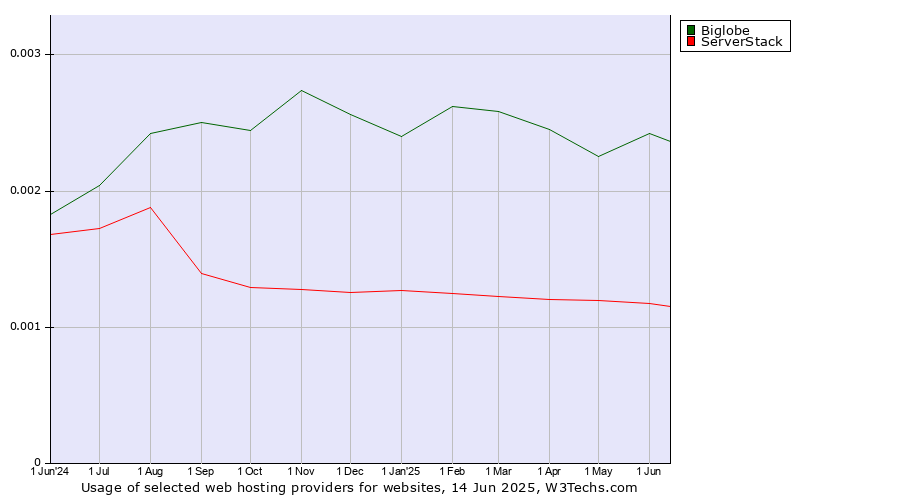 Historical trends in the usage of Biglobe vs. ServerStack