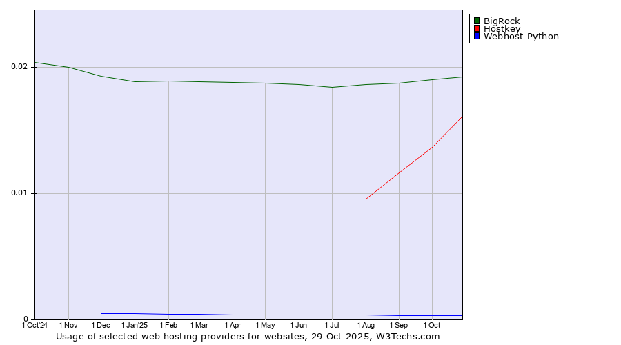 Historical trends in the usage of BigRock vs. Hostkey vs. Webhost Python