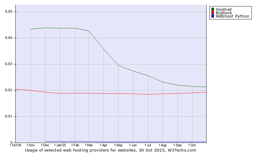 Historical trends in the usage of Hostnet vs. BigRock vs. Webhost Python