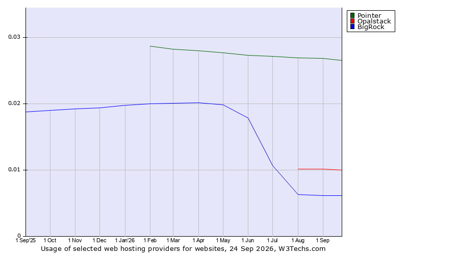 Historical trends in the usage of Pointer vs. Opalstack vs. BigRock